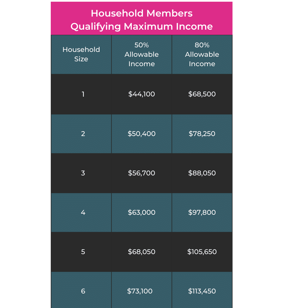 bishop smart housing chart